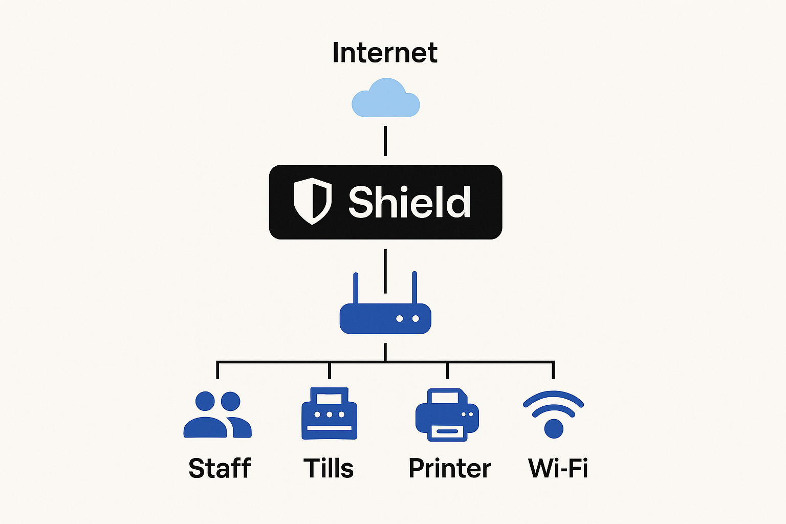 Shield Network Diagram