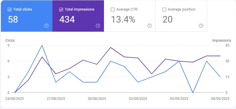 Thorpe Clinic Google Search Console Performance